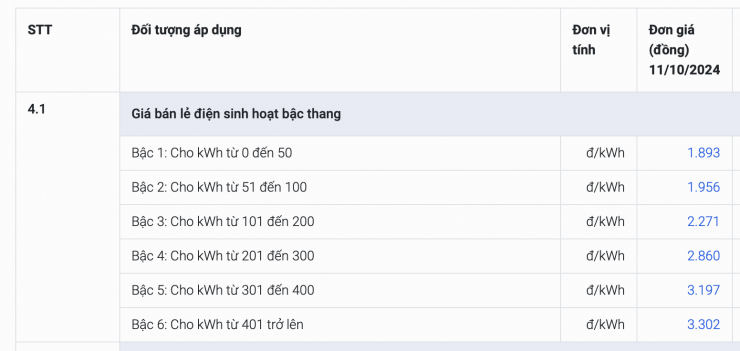 Biểu giá điện sinh hoạt đang áp dụng.