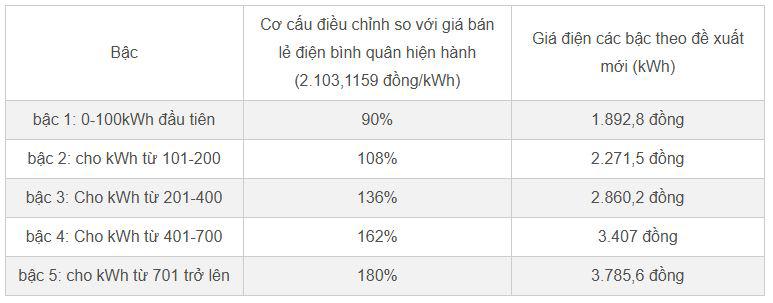 Giá điện sinh hoạt mới: Hóa đơn điện từ 1,4 triệu, giá tăng cao 3.700 đồng/kWh - 1