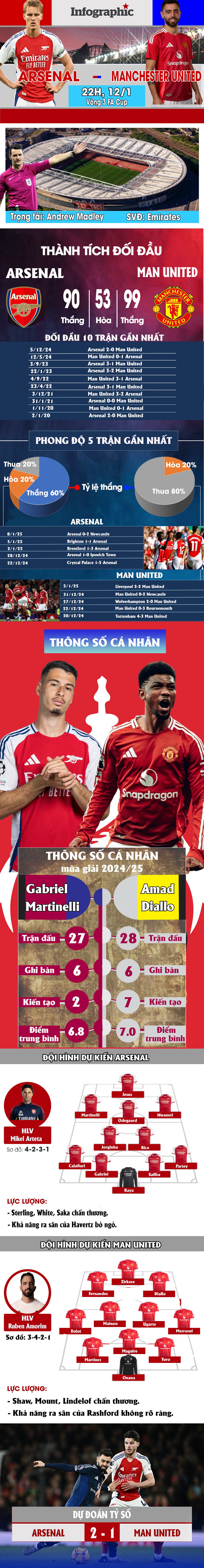 Nhận định Arsenal - MU: Đỉnh cao đại chiến, Amorim muốn tránh "thảm họa" (FA Cup) - 1