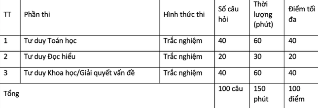 Cấu trúc bài thi đánh giá tư duy năm 2025 của ĐH Bách Khoa Hà Nội - 1