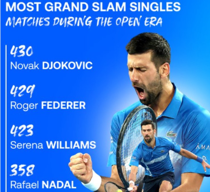 Djokovic phá kỷ lục Federer với chiến thắng thứ 430 tại các kỳ Grand Slam