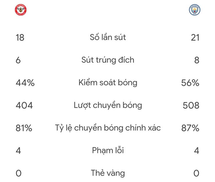 Thông số vượt trội của Man City (bên phải) trước Brentford (bên trái)