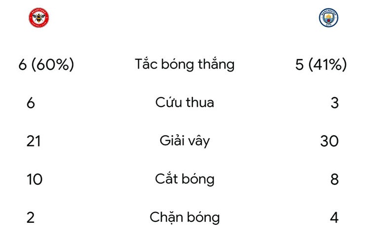 Thống kê phòng ngự kém hiệu quả của Man City (bên phải) trước Brentford (bên trái)