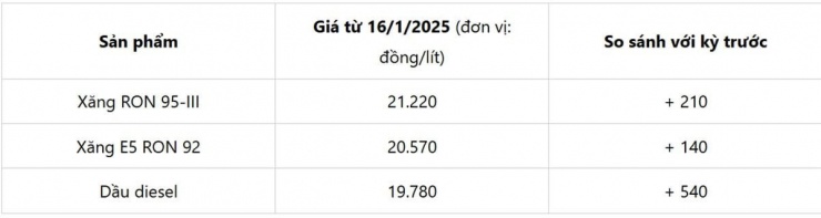 Bảng giá xăng dầu kể từ 15h ngày 16/1.