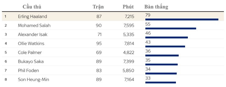 Kể từ khi cập bến Ngoại hạng Anh, thành tích ghi bàn của Haaland vượt trội các tiền đạo hàng đầu&nbsp;