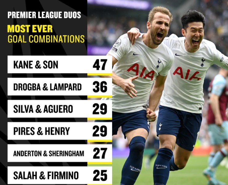 Harry Kane - Son Heung Min từng khuynh đảo Ngoại hạng Anh một thời