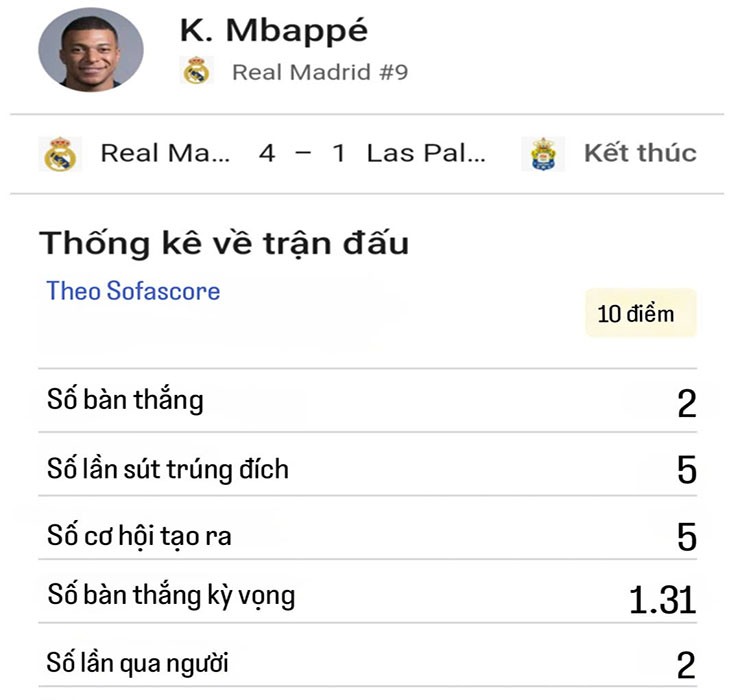 Mbappe được Sofascore chấm 10 điểm tuyệt đối&nbsp;