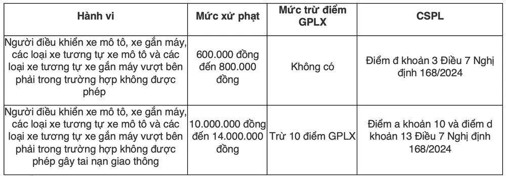 Vượt xe bên phải sẽ bị phạt bao nhiêu tiền và trường hợp nào không bị xử phạt? - 2