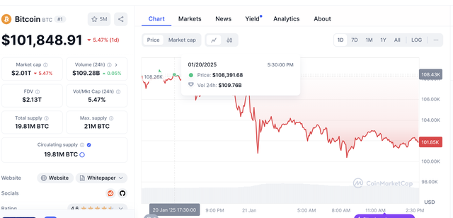 Bitcoin lập đỉnh vượt 108.000 USD ngày 20-1 sau khi ông Trump nhậm chức