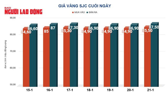 Giá vàng hôm nay, 22-1: Tăng mạnh lên mức cao nhất 2 tháng qua - 2