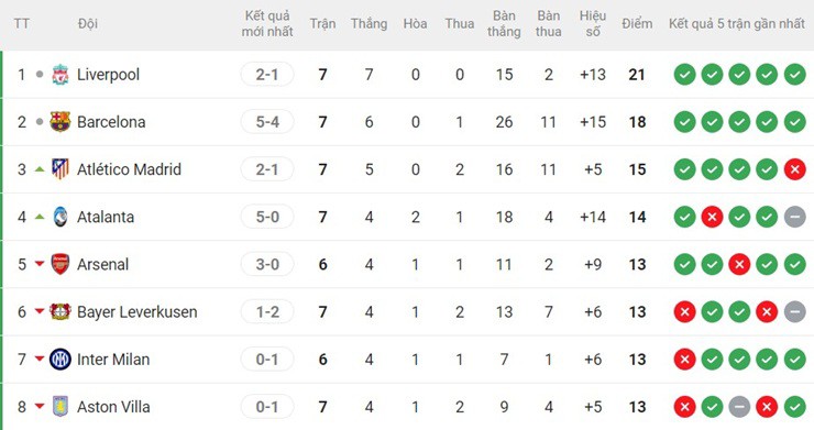 Nóng bảng xếp hạng Cúp C1: Liverpool vững vàng ngôi đầu, Barcelona bám đuổi - 3