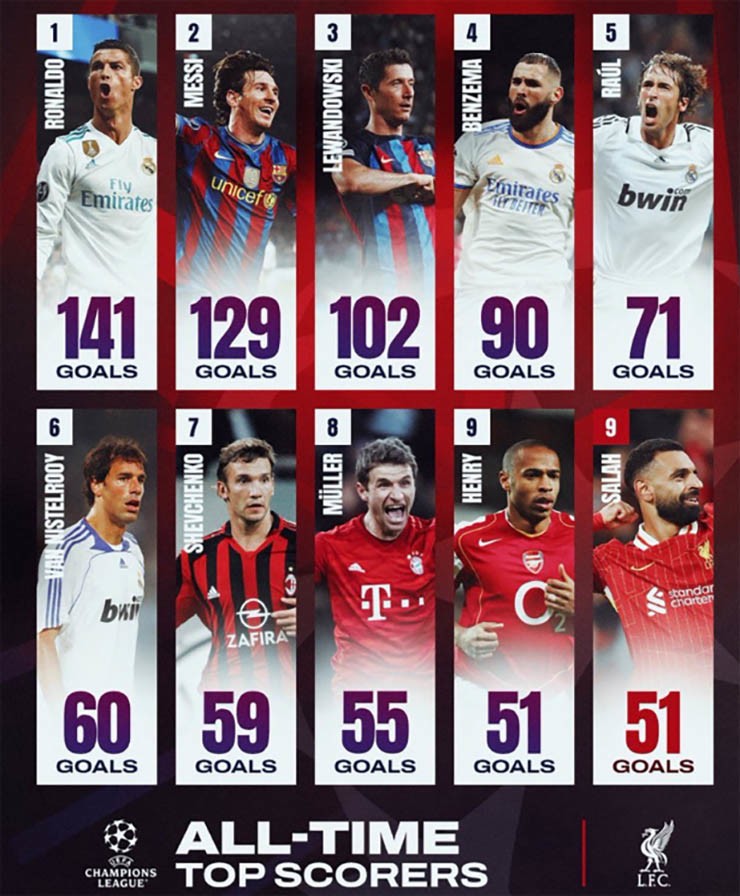 Top 10 chân sút xuất sắc nhất lịch sử Champions League