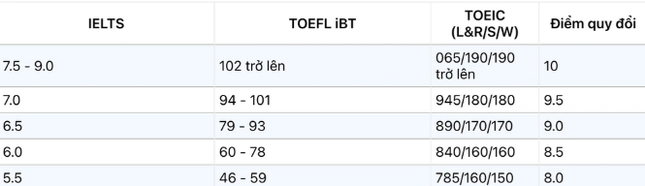 Năm 2025 chứng chỉ IELTS được các trường top trên quy đổi thế nào? - 1