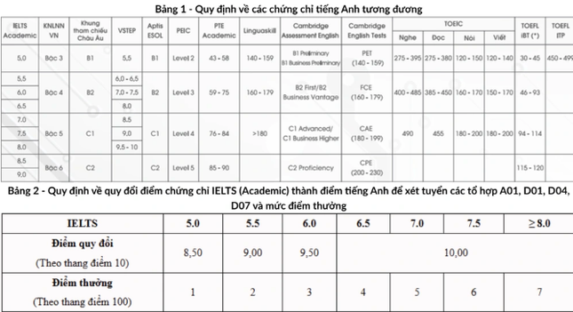 Bảng quy đổi điểm IELTS và các chứng chỉ tiếng Anh tương đương của Đại học Bách khoa Hà Nội