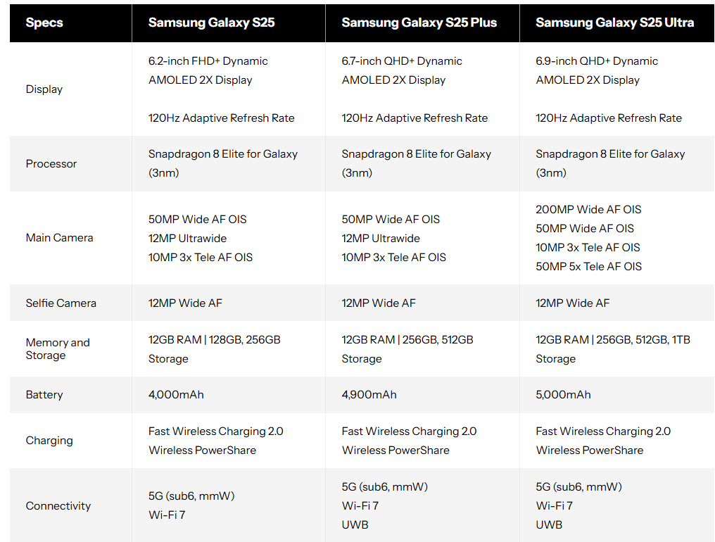 Bảng thông số kỹ thuật của bộ ba Galaxy S25.