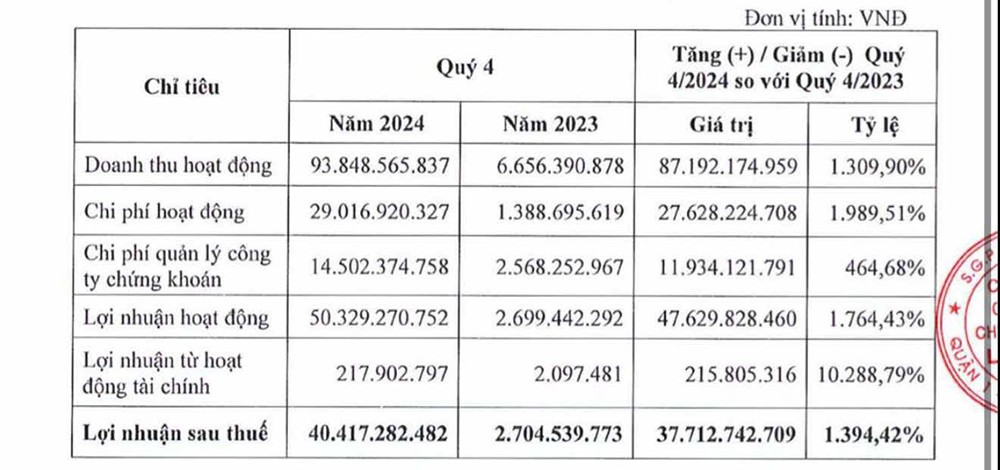 Tổng lợi nhuận sau thuế đạt 100 tỷ, gấp 200% so với chỉ tiêu kế hoạch được giao tại Đại hội cổ đông 2024.