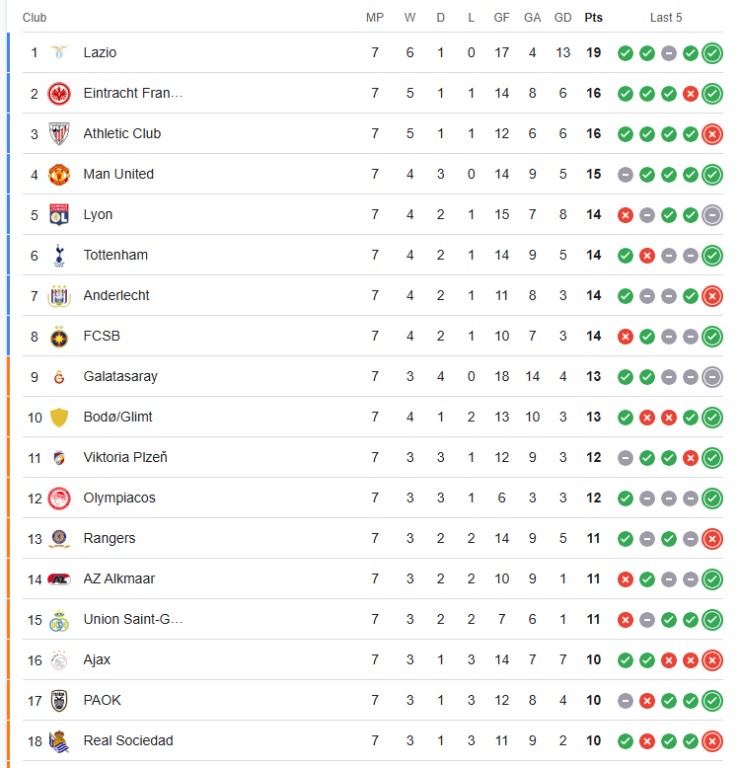 Nóng bảng xếp hạng Europa League: MU lọt top 4, khó lường đua vé vòng 1/8 - 2