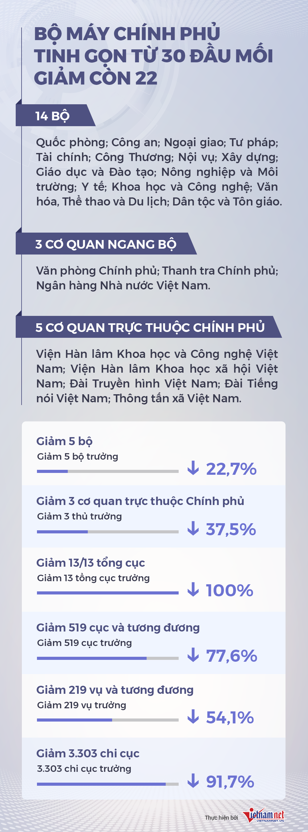 Tinh gọn bộ máy Chính phủ giảm 5 bộ trưởng, 13 tổng cục trưởng, 519 cục trưởng - 1