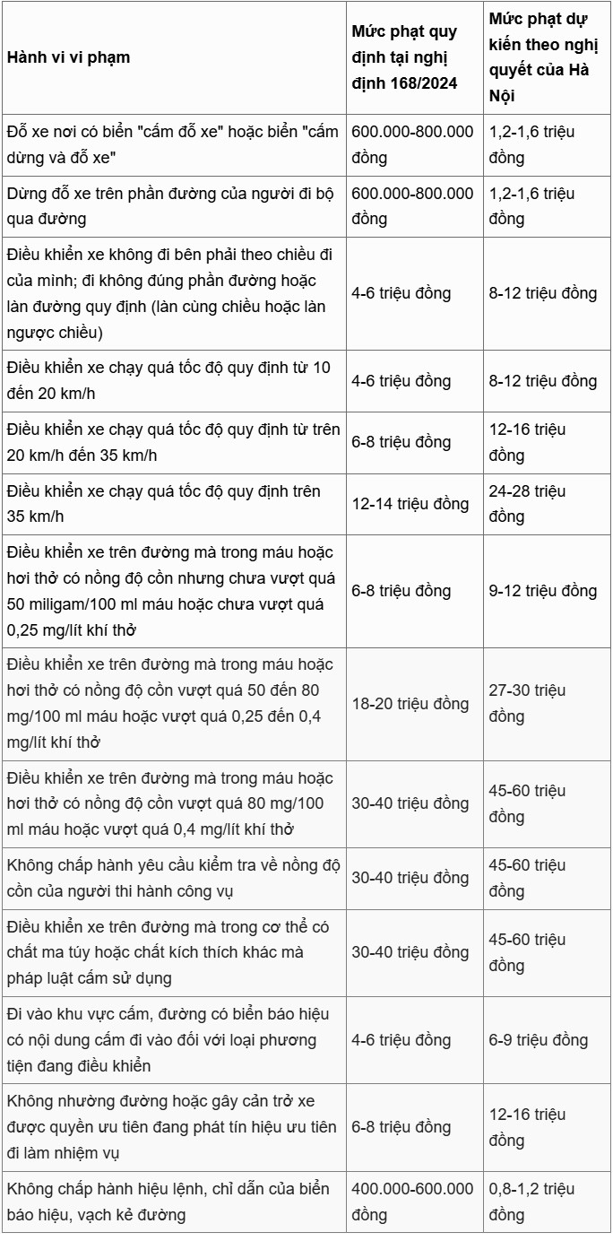 Hà Nội dự kiến tăng 1,5-2 lần mức phạt vi phạm giao thông - 2