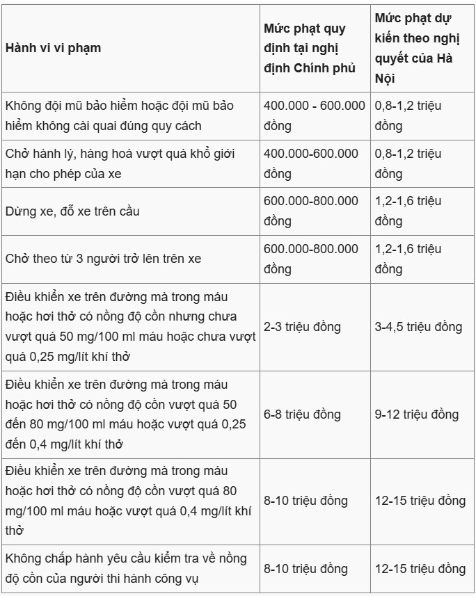 Hà Nội dự kiến tăng 1,5-2 lần mức phạt vi phạm giao thông - 3