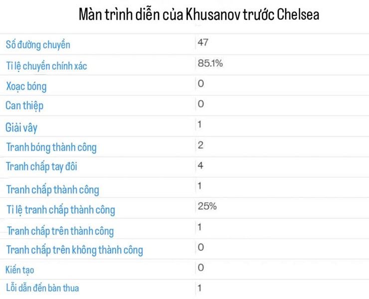 Thông số thi đấu đáng quên của Khusanov trong trận "chào sân" Etihad