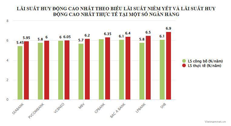 Lãi suất huy động tăng đột biến lên tới 6,9% hút tiền thưởng Tết - 2