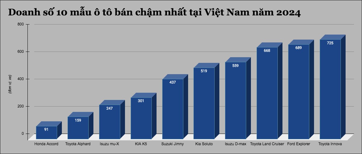 10 mẫu ô tô bán chậm nhất tại Việt Nam năm 2024 - 1