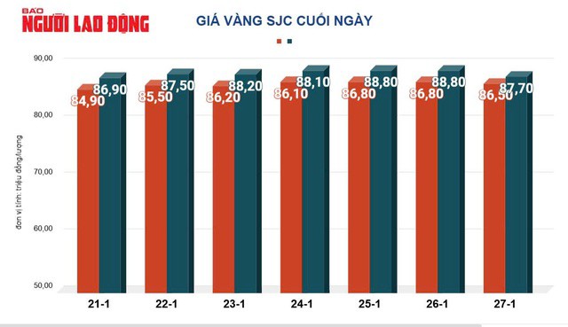 Giá vàng hôm nay, 28-1: Đột ngột quay đầu giảm mạnh - 2