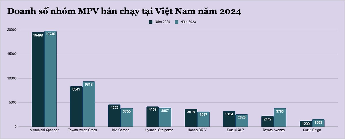 Đây là mẫu MPV bán chạy nhất tại Việt Nam 6 năm liên tiếp - 1