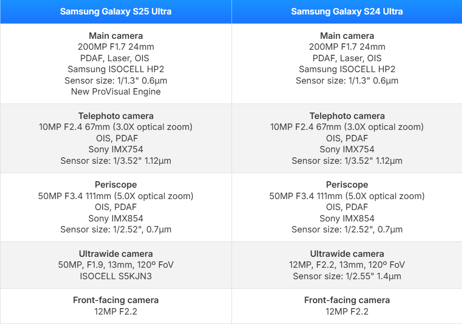 Thông số camera của&nbsp;Galaxy S25 Ultra.