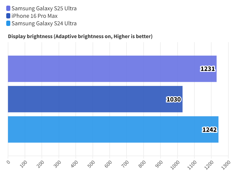 So sánh độ sáng màn hình giữa các smartphone cao cấp.