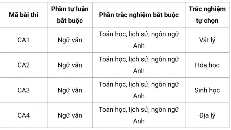 Bài thi đánh giá năng lực của Bộ Công an gồm các bài thi trắc nghiệm và bài thi tự luận.