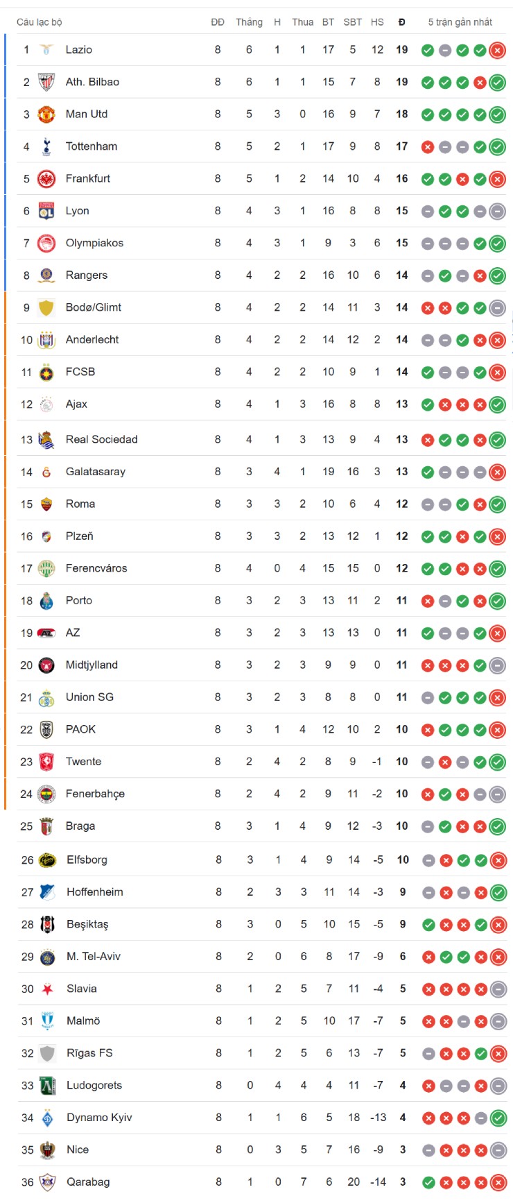 Nóng bảng xếp hạng Europa League: MU - Tottenham vào top 4, đội của Mourinho "hú vía" - 2