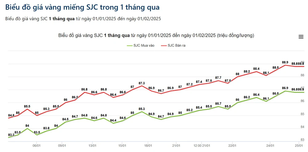 Diễn biến giá vàng miếng SJC 1 tháng qua - Nguồn: Giá Vàng