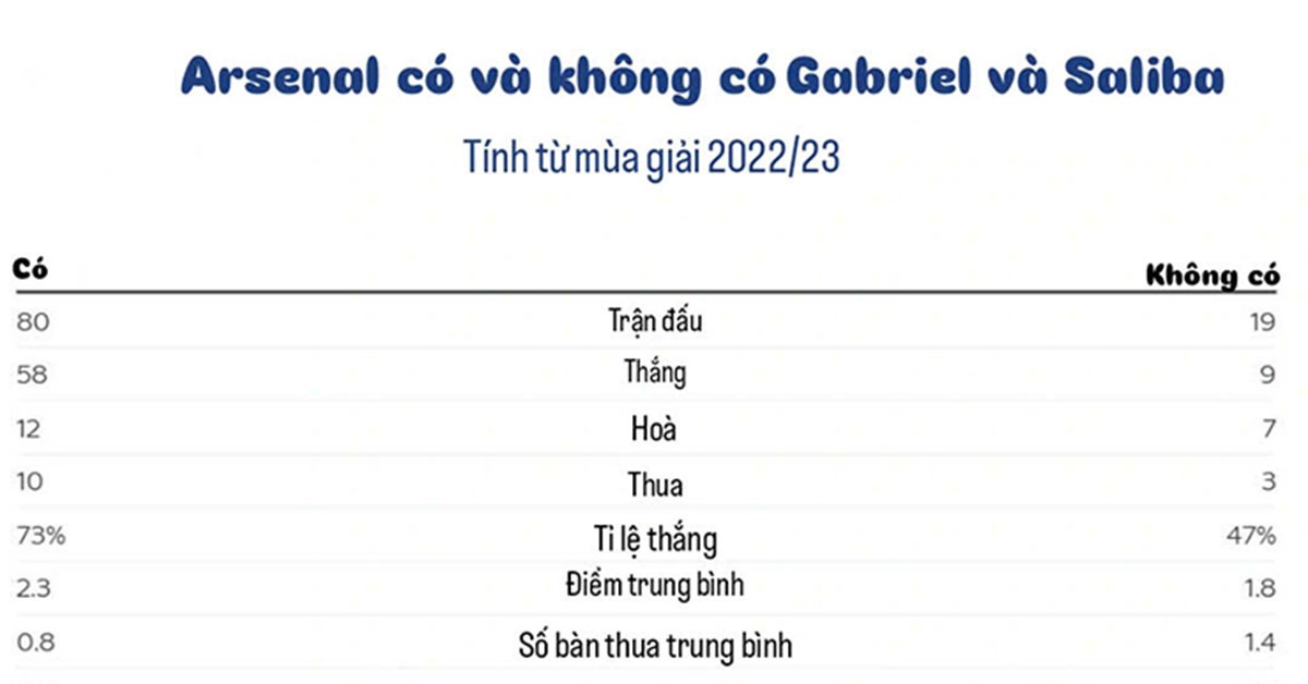 Tầm quan trọng của Gabriel và Saliba trong đội hình Arsenal