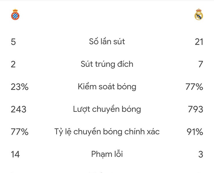 Real trả giá vì không tận dụng được vô số cơ hội ghi bàn