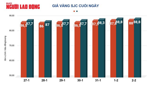 Giá vàng miếng SJC lên mức cao nhất trong năm 2025