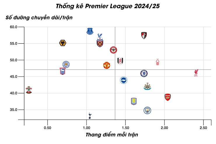 Các đội chơi bóng dài như Liverpool, Nottingham Forest, Bournemouth đang gặt hái thành công