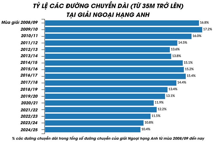 Tỷ lệ các đường chuyền bóng dài của giải Ngoại hạng Anh cứ giảm dần đều theo từng mùa