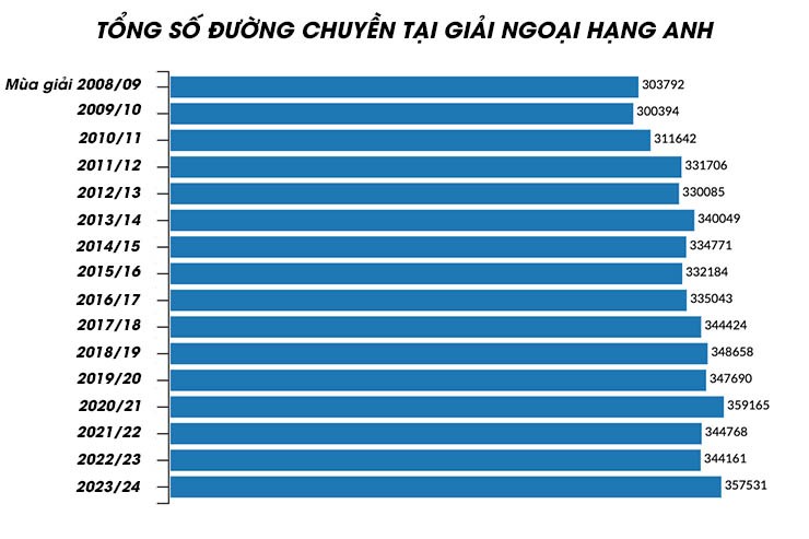 Thay đổi bước ngoặt ở Ngoại hạng Anh: Bóng ngắn kiểu Pep hết thời, bóng dài thống trị? - 3