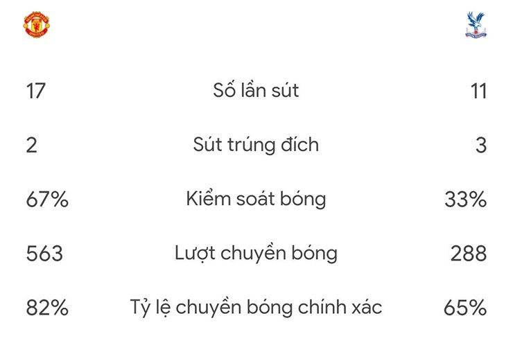 "Quỷ đỏ" tấn công áp đảo nhưng không thể ghi bàn trước Crystal Palace