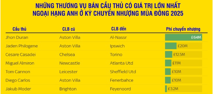 Ngoại hạng Anh chi tiền khủng nhất mùa đông 2025, Ả Rập & giải khác "hít khói" - 5
