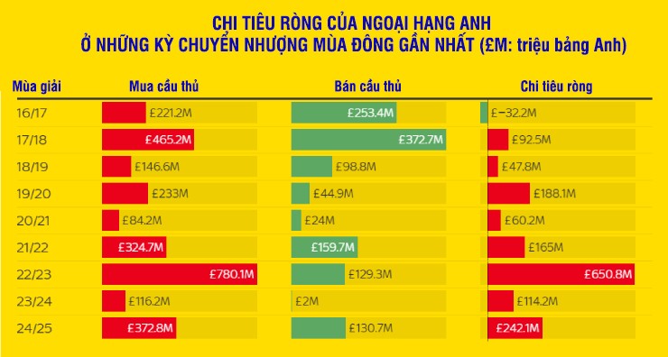 Ngoại hạng Anh chi tiền khủng nhất mùa đông 2025, Ả Rập & giải khác "hít khói" - 2