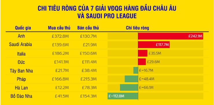 Ngoại hạng Anh chi tiền khủng nhất mùa đông 2025, Ả Rập & giải khác "hít khói" - 6