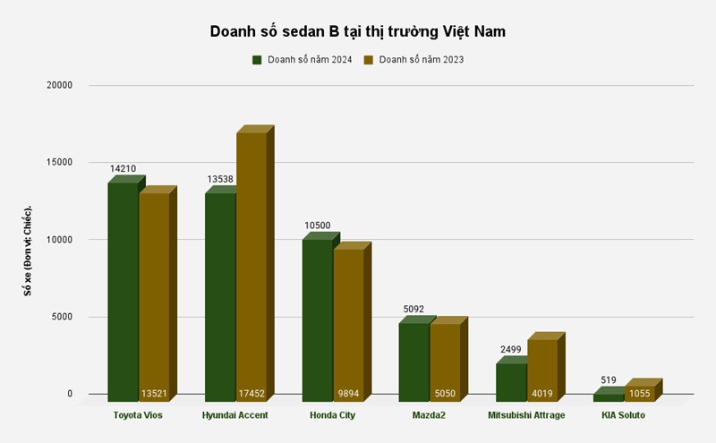 Kết cục doanh số phân khúc sedan B 2024: "Giá trị cốt lõi" lên ngôi - 1
