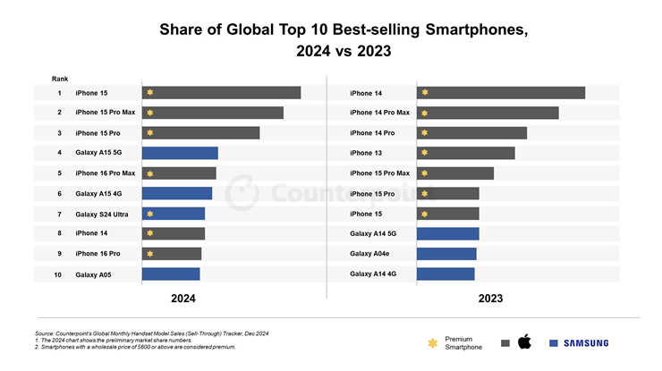 iPhone 15 là mẫu sản phẩm bán chạy nhất năm 2024.