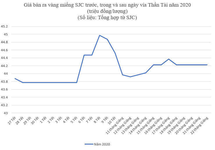 Giá vàng ngày vía Thần Tài tăng hay giảm? - 2