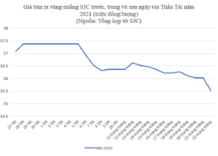 Giá vàng ngày vía Thần Tài tăng hay giảm? - 3