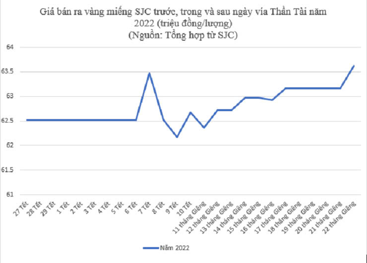 Giá vàng ngày vía Thần Tài tăng hay giảm? - 4