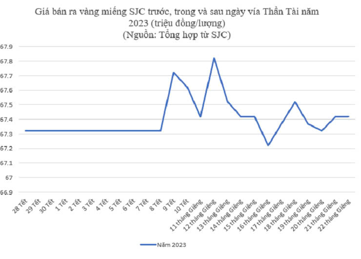 Giá vàng ngày vía Thần Tài tăng hay giảm? - 5